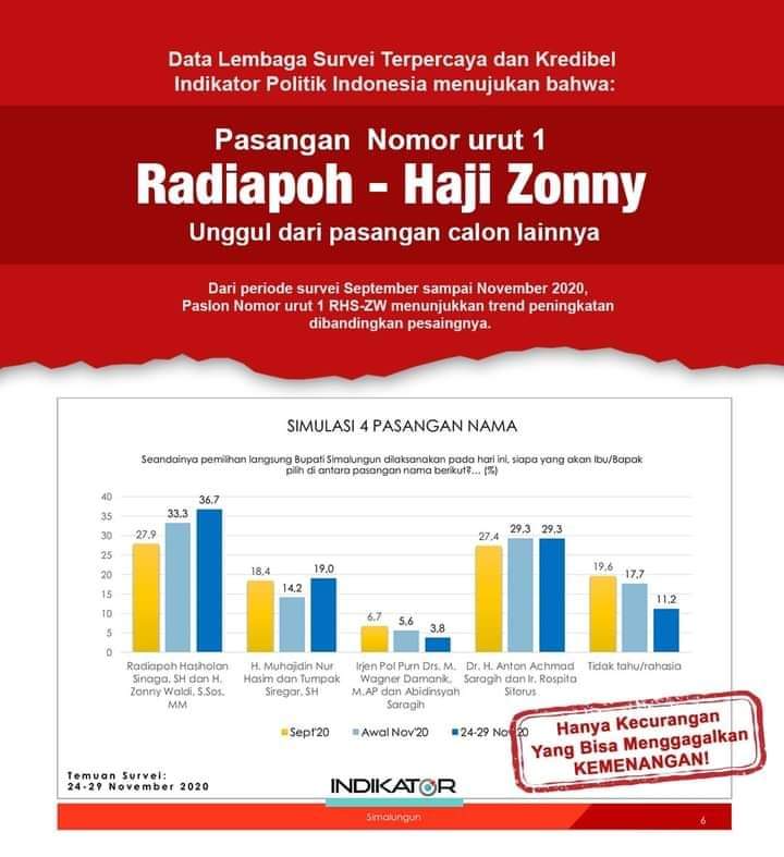 Beredar Survei Indikator: Elektabilitas Radiapoh-Zonny 36,7 Persen, Mengungguli Kandidat Lain