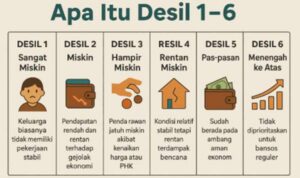 Apa Itu Desil 1–10 Ini Penjelasan Lengkap untuk Bansos