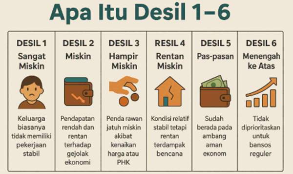 Apa Itu Desil 1–10 Ini Penjelasan Lengkap untuk Bansos